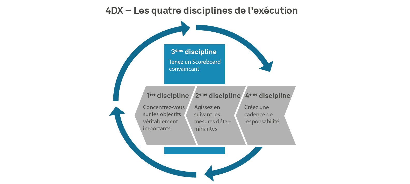 4DX – Les quatre disciplines de l'exécution – Principe 3